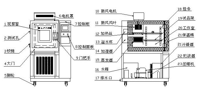 立式恒溫恒濕試驗(yàn)箱結(jié)構(gòu)圖 立式恒溫恒濕試驗(yàn)箱結(jié)構(gòu)圖