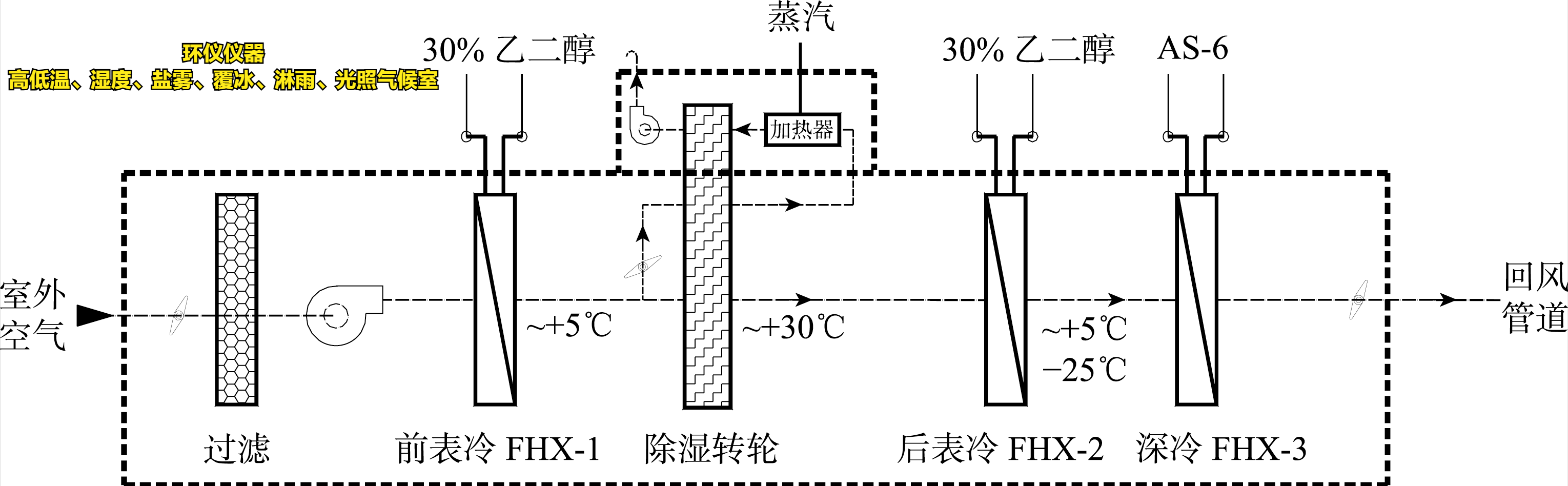 高低溫、濕度、鹽霧、覆冰、淋雨、光照氣候室的系統(tǒng)設(shè)計(jì)(圖4)