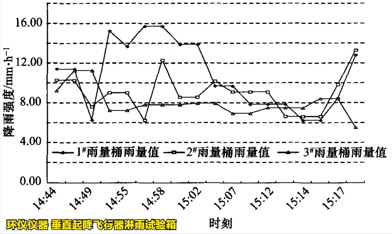 垂直起降飛行器淋雨試驗(yàn)箱的試驗(yàn)驗(yàn)證(圖4)