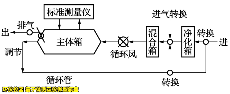 氡子體測量儀微型氡室的主要系統(tǒng)講解(圖1)