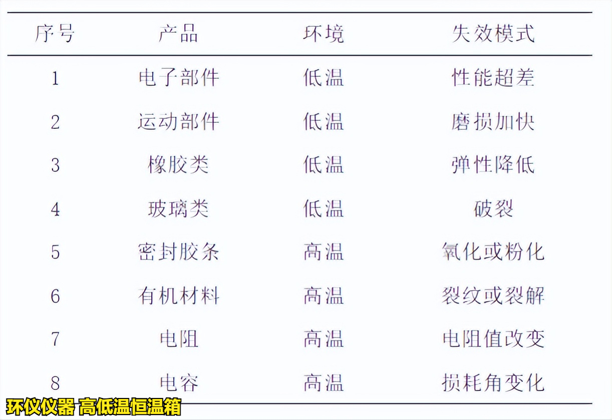 高低溫恒溫箱對產(chǎn)品的失效分析(圖3)
